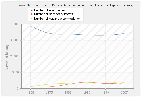 Paris 5e Arrondissement : Evolution of the types of housing
